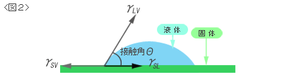図2 液がぬれる際の表面張力が均衡する図（固体側：γSV,液滴側：γLV,固体液体界面：γSL）