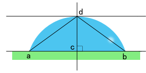 接触角θ/2法の説明（左端点a,右端点b,線分abの中点c,点cを通り線分abの垂線と液の輪郭との交点d）