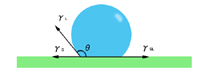 高接触角の界面量力の均衡図