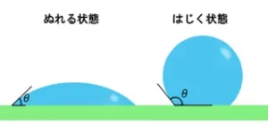 接触角とは何か？ページへのリンク（サムネイル画像）