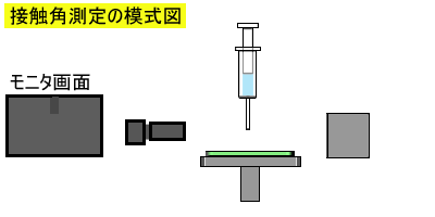 接触角計の構成GIFアニメ
