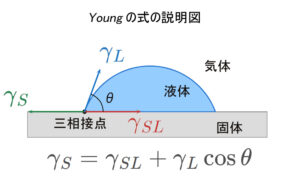 Youngの式（ヤングの式）とは｜接触角から表面自由エネルギーへページへのリンク（サムネイル画像）
