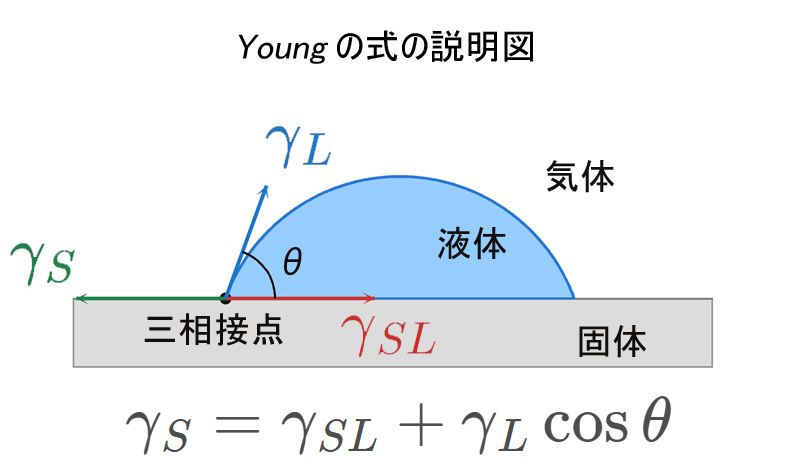 Youngの式