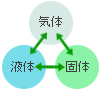 物質の三態