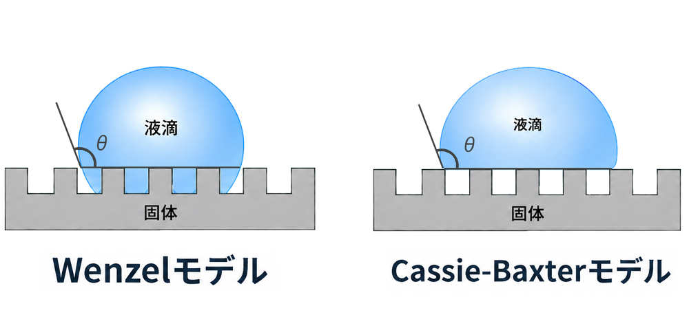 Wenzelモデル／Cassie–Baxterモデル