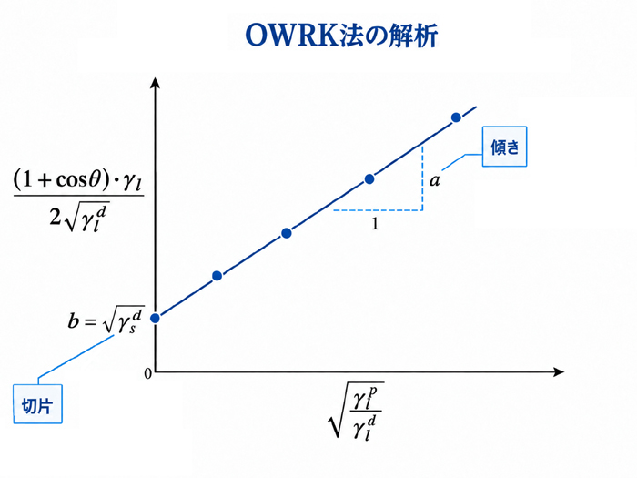 OWRK法解析グラフの例